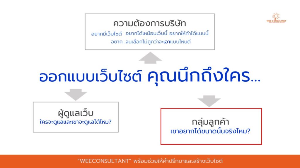 การออกแบบเว็บไซต์ควรคำนึงถึงมุมมองของกลุ่มลูกค้ามากกว่าความต้งอการของบริษัท